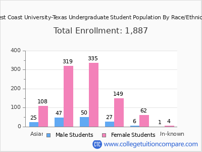 West Coast University-Texas 2025 Undergraduate Enrollment by Gender and Race chart