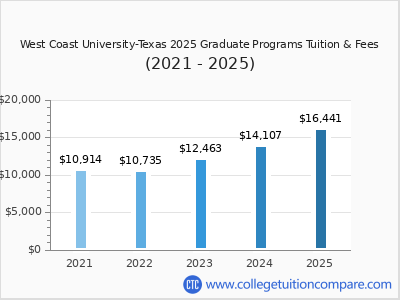 West Coast University-Texas 2025 graduate tuition chart