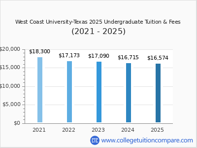 West Coast University-Texas 2025 undergraduate tuition chart