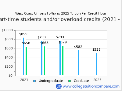 West Coast University-Texas 2025 cost per credit hour chart