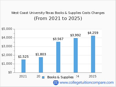 West Coast University-Texas 2025 books & supplies cost chart
