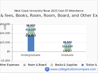 West Coast University-Texas 2025 COA (cost of attendance) chart