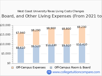 West Coast University-Texas 2025 room & board cost chart