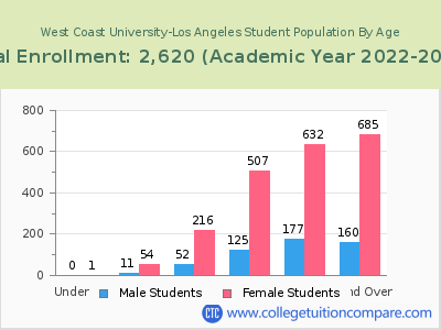 West Coast University-Los Angeles 2023 Student Population by Age chart