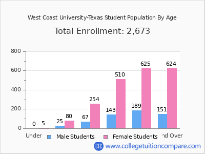West Coast University-Texas 2025 Student Population by Age chart