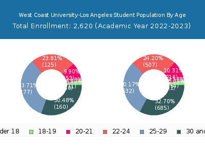 West Coast University-Los Angeles 2023 Student Population Age Diversity Pie chart