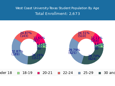 West Coast University-Texas 2025 Student Population Age Diversity Pie chart