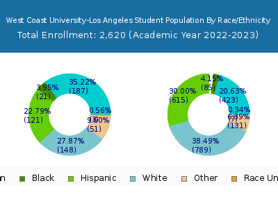 West Coast University-Los Angeles 2023 Student Population by Gender and Race chart