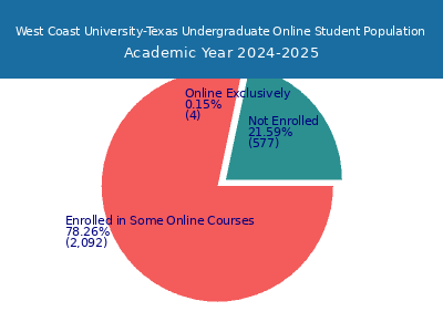 West Coast University-Texas 2025 Online Student Population chart
