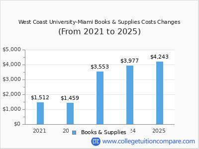 West Coast University-Miami 2025 books & supplies cost chart