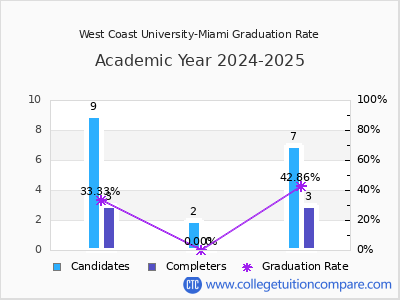 West Coast University-Miami graduation rate by gender