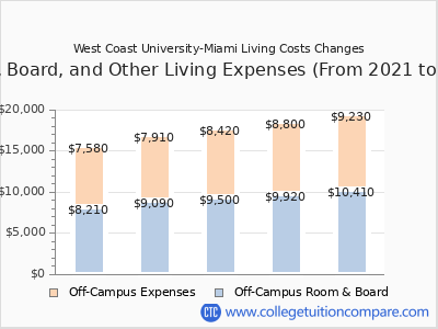 West Coast University-Miami 2025 room & board cost chart