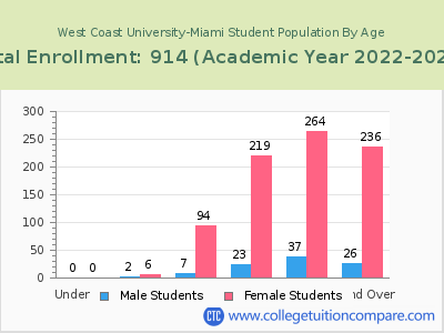West Coast University-Miami 2023 Student Population by Age chart