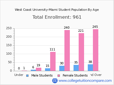 West Coast University-Miami 2025 Student Population by Age chart