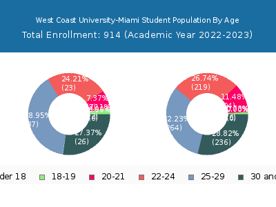 West Coast University-Miami 2023 Student Population Age Diversity Pie chart