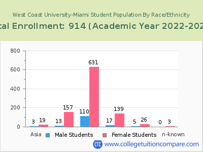 West Coast University-Miami 2023 Student Population by Gender and Race chart