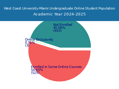 West Coast University-Miami 2025 Online Student Population chart