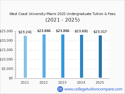West Coast University-Miami 2025 undergraduate tuition chart