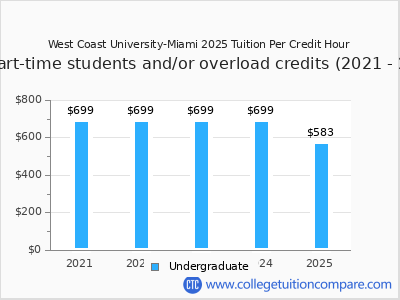 West Coast University-Miami 2025 cost per credit hour chart
