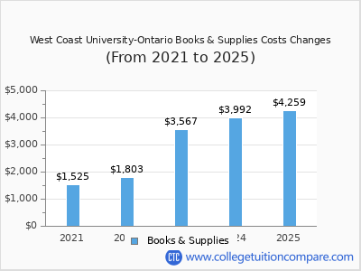 West Coast University-Ontario 2025 books & supplies cost chart