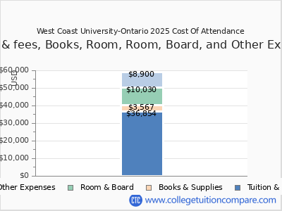 West Coast University-Ontario 2025 COA (cost of attendance) chart