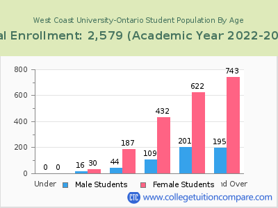 West Coast University-Ontario 2023 Student Population by Age chart