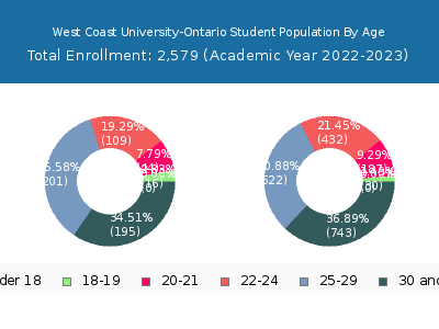 West Coast University-Ontario 2023 Student Population Age Diversity Pie chart
