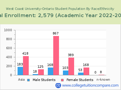 West Coast University-Ontario 2023 Student Population by Gender and Race chart