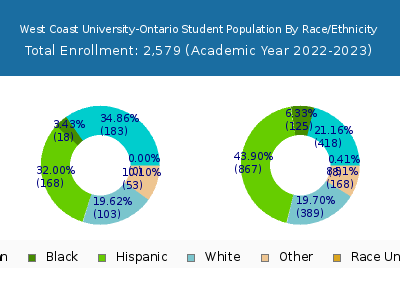 West Coast University-Ontario 2023 Student Population by Gender and Race chart