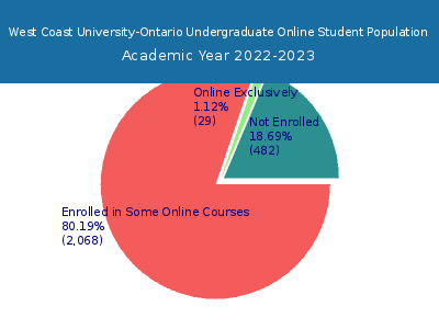 West Coast University-Ontario 2023 Online Student Population chart