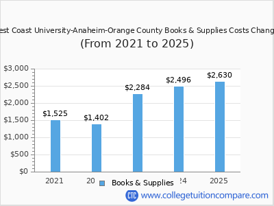 West Coast University-Anaheim-Orange County 2025 books & supplies cost chart