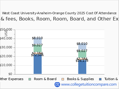West Coast University-Anaheim-Orange County 2025 COA (cost of attendance) chart
