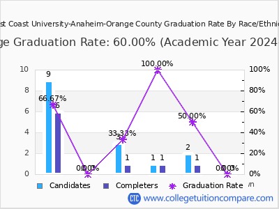 West Coast University-Anaheim-Orange County graduation rate by race