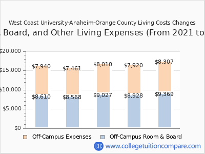 West Coast University-Anaheim-Orange County 2025 room & board cost chart