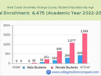 West Coast University-Orange County 2023 Student Population by Age chart