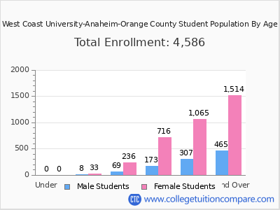 West Coast University-Anaheim-Orange County 2025 Student Population by Age chart