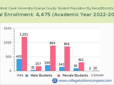 West Coast University-Orange County 2023 Student Population by Gender and Race chart