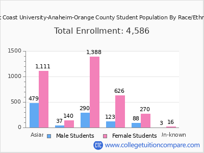 West Coast University-Anaheim-Orange County 2025 Student Population by Gender and Race chart