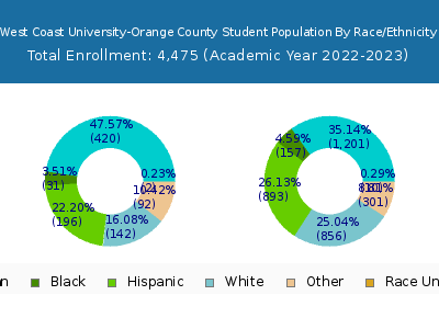 West Coast University-Orange County 2023 Student Population by Gender and Race chart