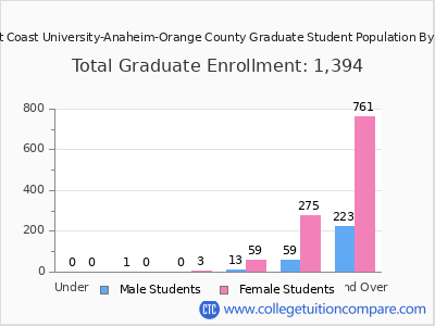 West Coast University-Anaheim-Orange County 2025 Graduate Enrollment by Age chart