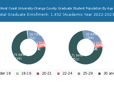 West Coast University-Orange County 2023 Graduate Enrollment Age Diversity Pie chart