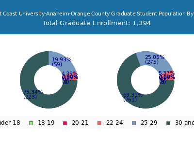 West Coast University-Anaheim-Orange County 2025 Graduate Enrollment Age Diversity Pie chart