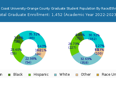 West Coast University-Orange County 2023 Graduate Enrollment by Gender and Race chart
