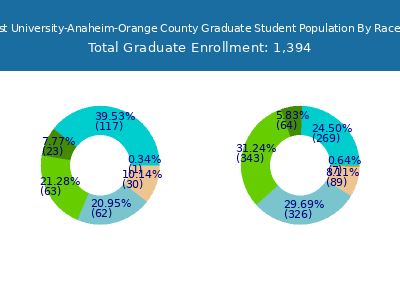 West Coast University-Anaheim-Orange County 2025 Graduate Enrollment by Gender and Race chart