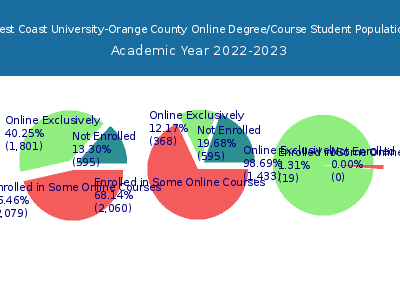 West Coast University-Orange County 2023 Online Student Population chart