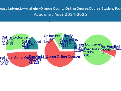 West Coast University-Anaheim-Orange County 2025 Online Student Population chart