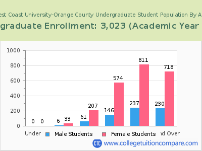 West Coast University-Orange County 2023 Undergraduate Enrollment by Age chart