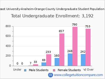 West Coast University-Anaheim-Orange County 2025 Undergraduate Enrollment by Age chart