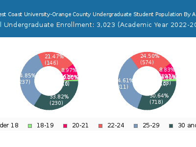 West Coast University-Orange County 2023 Undergraduate Enrollment Age Diversity Pie chart