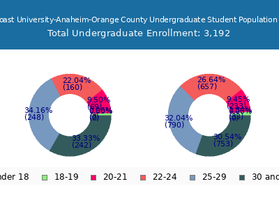 West Coast University-Anaheim-Orange County 2025 Undergraduate Enrollment Age Diversity Pie chart
